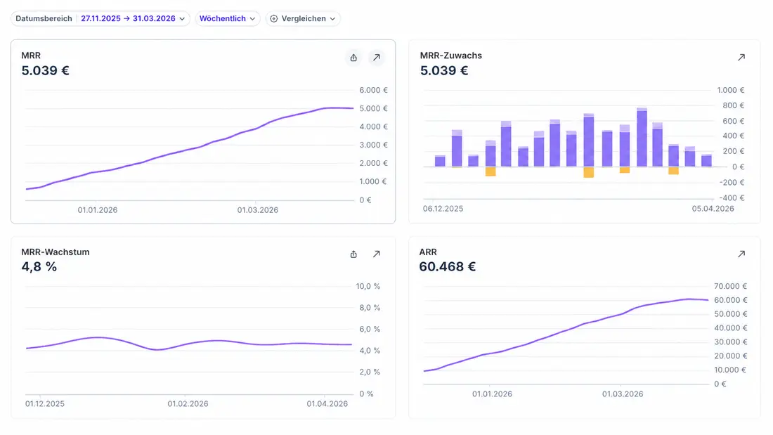 Stripe MRR-Dashboard von Dooken: 5.039 € MRR, 60.468 € ARR